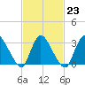 Red Bank tide chart for Thursday, February 23, 2023
