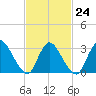 Red Bank tide chart for Friday, February 24, 2023