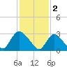 Red Bank tide chart for Thursday, February 2, 2023