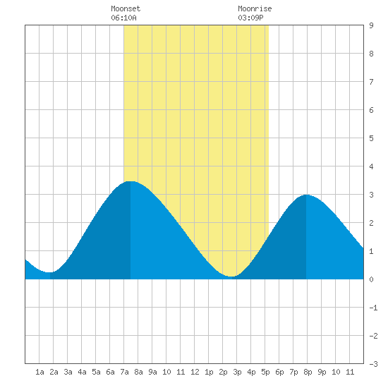 Red Bank tide chart for Friday, February 3, 2023