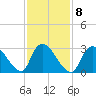 Red Bank tide chart for Wednesday, February 8, 2023