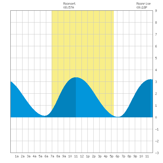 Red Bank tide chart for Thursday, February 9, 2023