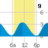 Red Bank tide chart for Thursday, February 9, 2023