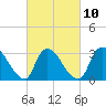 Red Bank tide chart for Friday, March 10, 2023