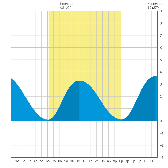 Red Bank tide chart for Saturday, March 11, 2023