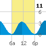 Red Bank tide chart for Saturday, March 11, 2023