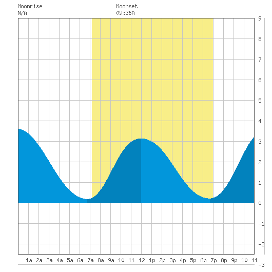 Red Bank tide chart for Sunday, March 12, 2023