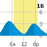 Red Bank tide chart for Thursday, March 16, 2023