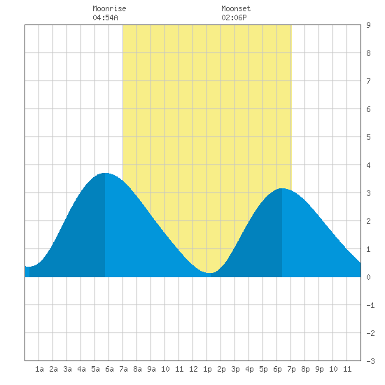 Red Bank tide chart for Friday, March 17, 2023