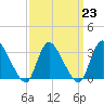 Red Bank tide chart for Thursday, March 23, 2023