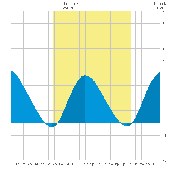 Red Bank tide chart for Friday, March 24, 2023