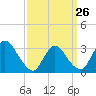 Red Bank tide chart for Sunday, March 26, 2023