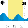 Red Bank tide chart for Tuesday, March 28, 2023