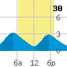 Red Bank tide chart for Thursday, March 30, 2023
