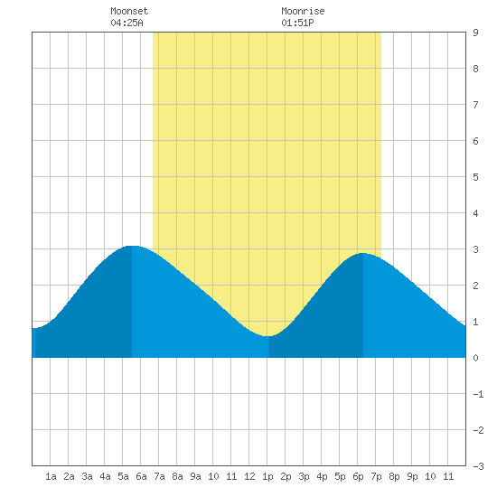 Red Bank tide chart for Friday, March 31, 2023