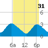 Red Bank tide chart for Friday, March 31, 2023