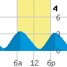 Red Bank tide chart for Saturday, March 4, 2023
