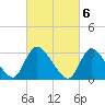Red Bank tide chart for Monday, March 6, 2023