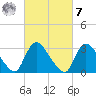 Red Bank tide chart for Tuesday, March 7, 2023