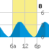 Red Bank tide chart for Wednesday, March 8, 2023