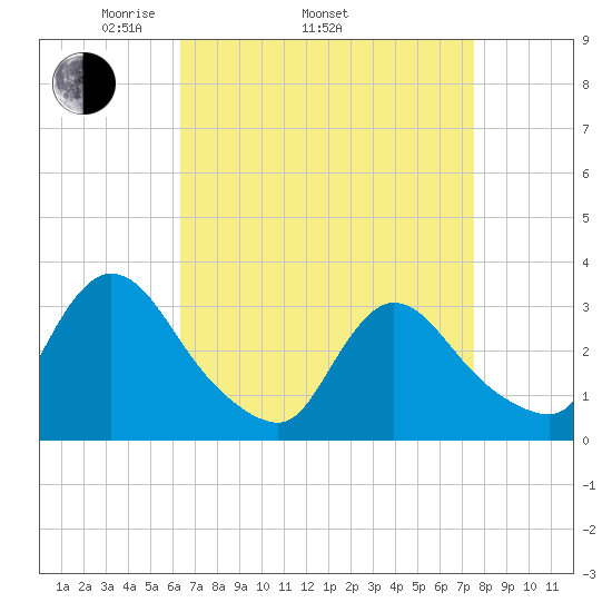 Red Bank tide chart for Thursday, April 13, 2023