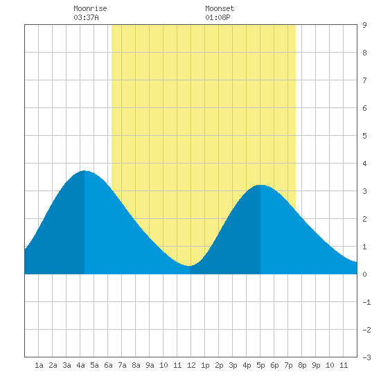 Red Bank tide chart for Friday, April 14, 2023