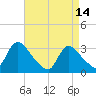 Red Bank tide chart for Friday, April 14, 2023
