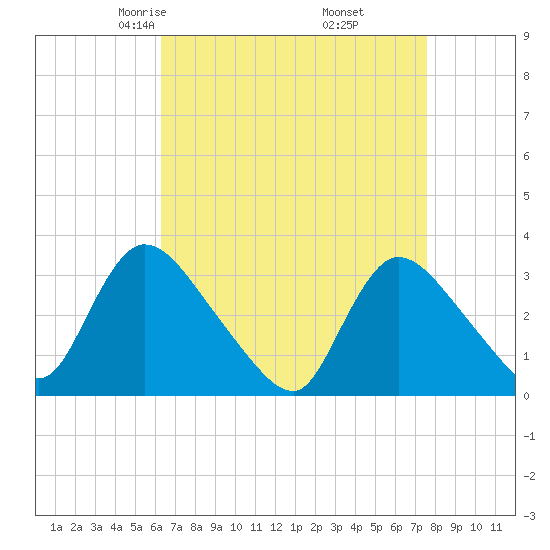 Red Bank tide chart for Saturday, April 15, 2023