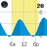 Red Bank tide chart for Thursday, April 20, 2023