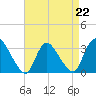 Red Bank tide chart for Saturday, April 22, 2023