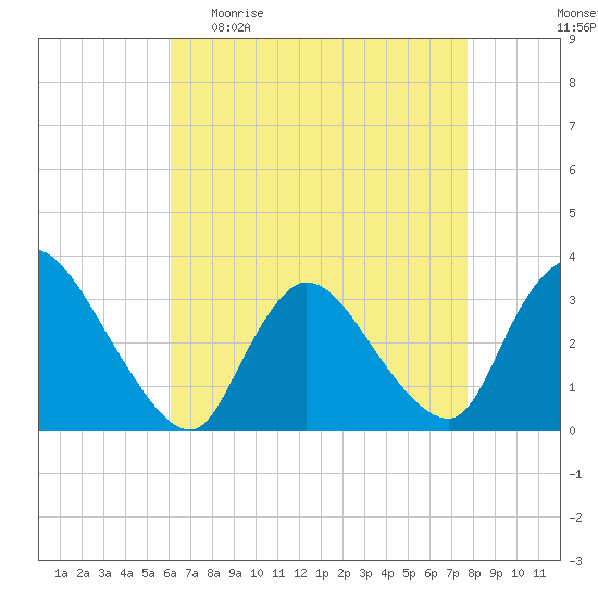 Red Bank tide chart for Sunday, April 23, 2023
