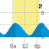 Red Bank tide chart for Sunday, April 2, 2023