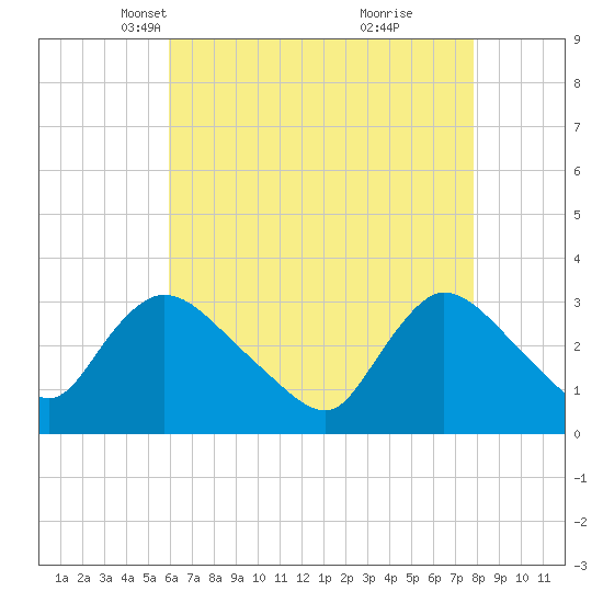 Red Bank tide chart for Sunday, April 30, 2023