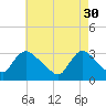 Red Bank tide chart for Sunday, April 30, 2023