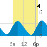 Red Bank tide chart for Tuesday, April 4, 2023