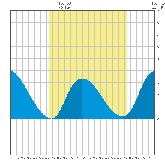 Red Bank tide chart for Sunday, April 9, 2023