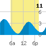 Red Bank tide chart for Thursday, May 11, 2023