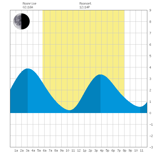Red Bank tide chart for Friday, May 12, 2023