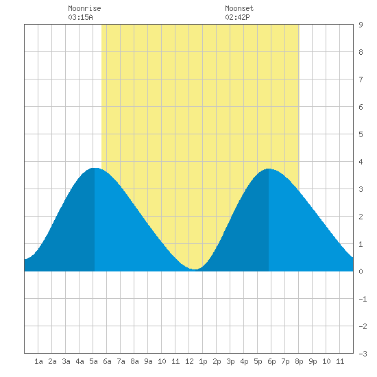 Red Bank tide chart for Sunday, May 14, 2023