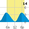Red Bank tide chart for Sunday, May 14, 2023