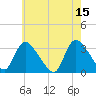 Red Bank tide chart for Monday, May 15, 2023