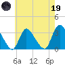 Red Bank tide chart for Friday, May 19, 2023