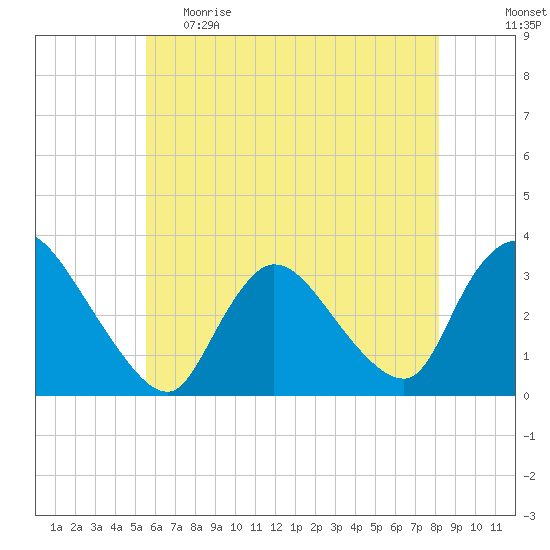 Red Bank tide chart for Monday, May 22, 2023