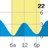 Red Bank tide chart for Monday, May 22, 2023