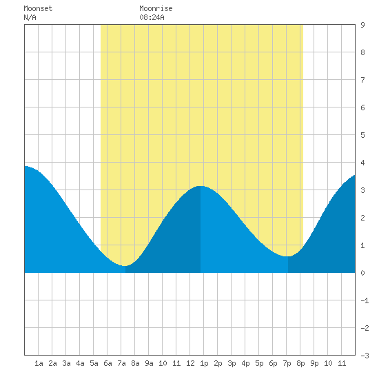 Red Bank tide chart for Tuesday, May 23, 2023