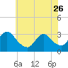 Red Bank tide chart for Friday, May 26, 2023