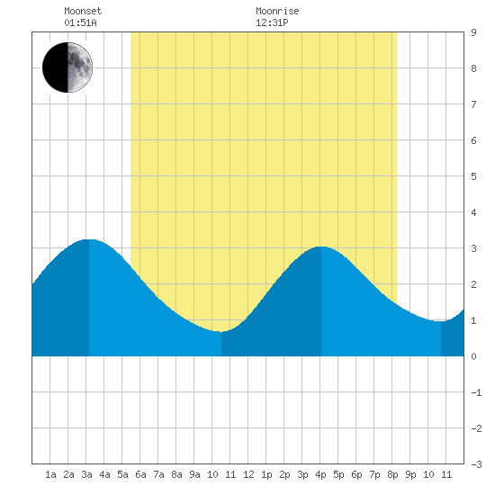 Red Bank tide chart for Saturday, May 27, 2023