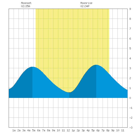Red Bank tide chart for Monday, May 29, 2023
