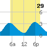 Red Bank tide chart for Monday, May 29, 2023