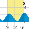 Red Bank tide chart for Tuesday, May 2, 2023